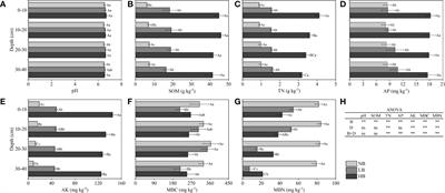 Biochar application ameliorated the nutrient content and fungal community structure in different yellow soil depths in the karst area of Southwest China